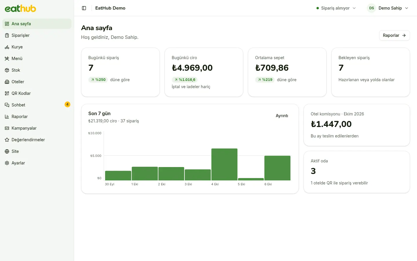 The management panel home page: today’s orders and revenue at a glance.