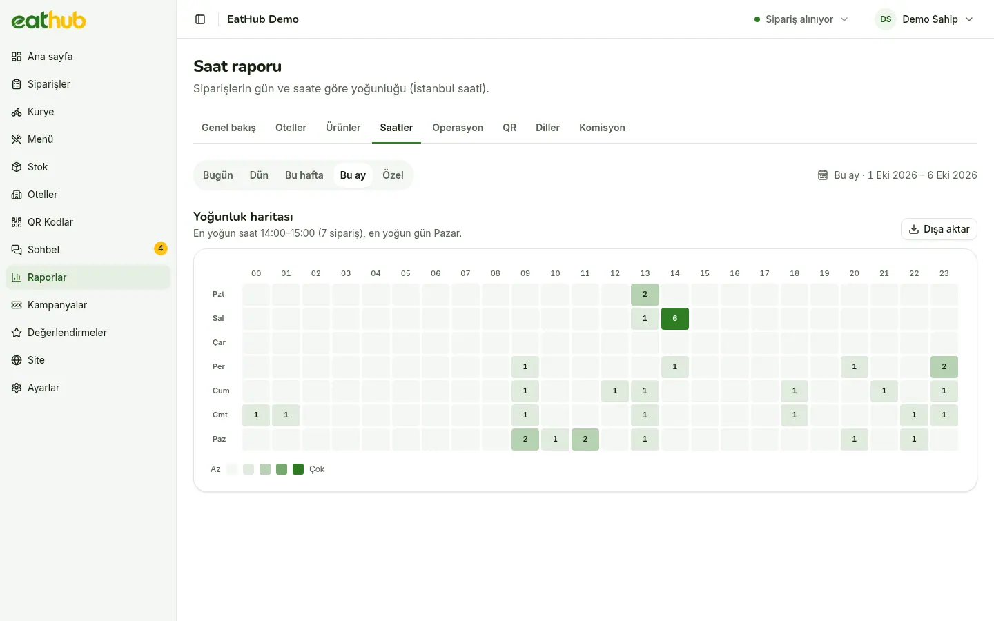 The hours heat map: coloured cells at each day and hour showing how busy orders are.