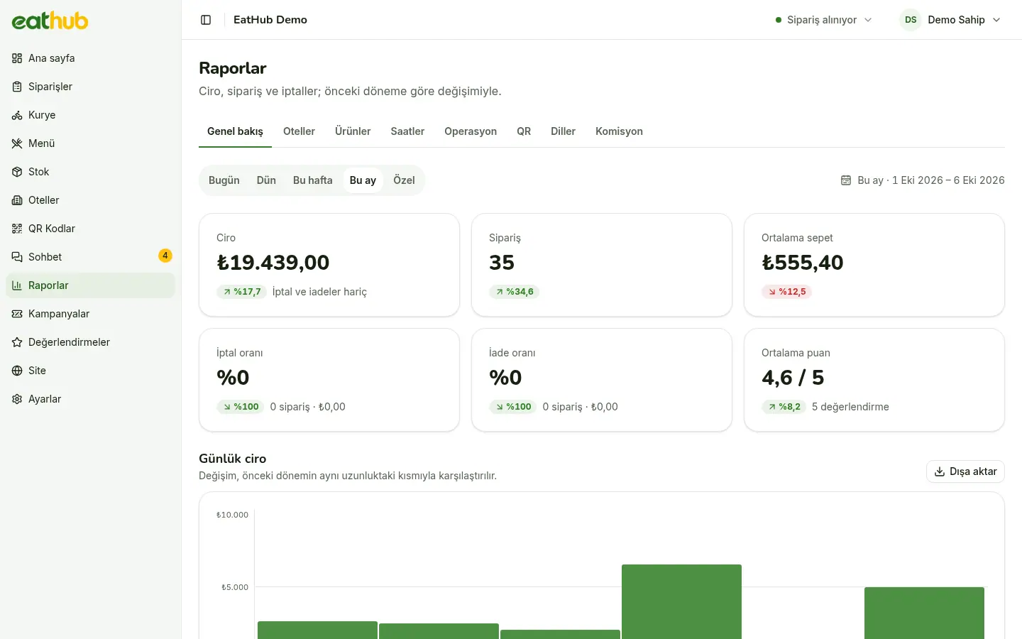The reports page: revenue and order count for the chosen period, with a date range selector.